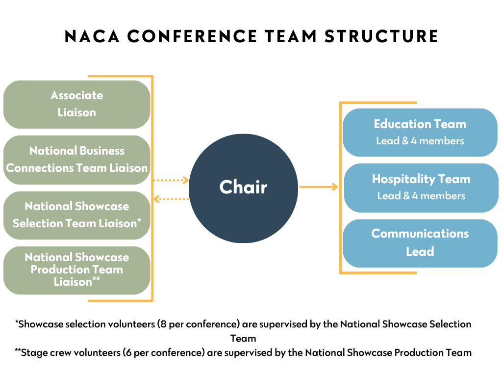 Conference Team Org Chart.png